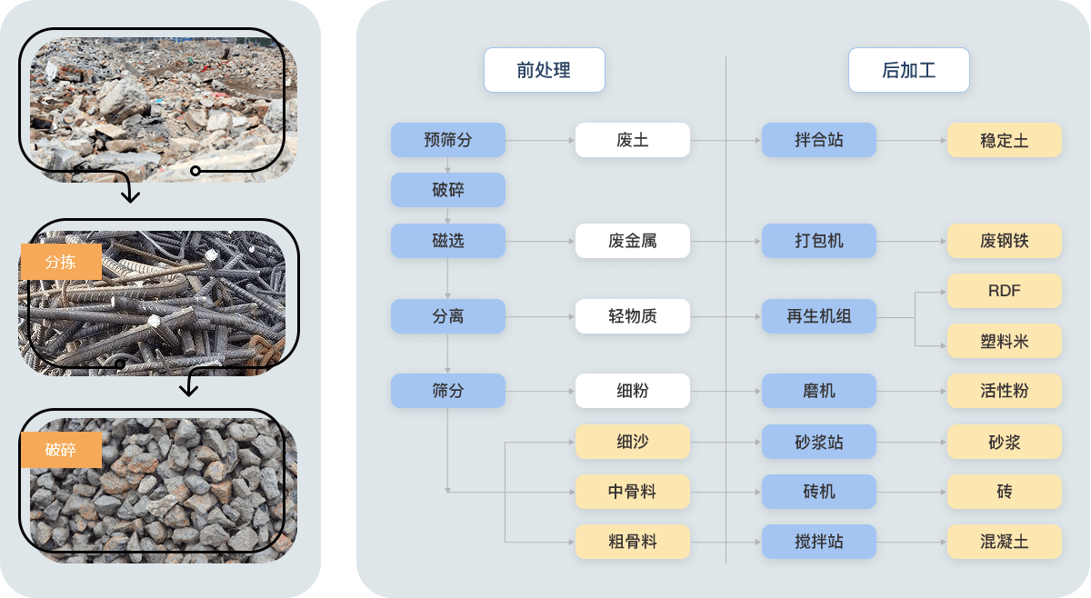 建筑垃圾处理工艺流程