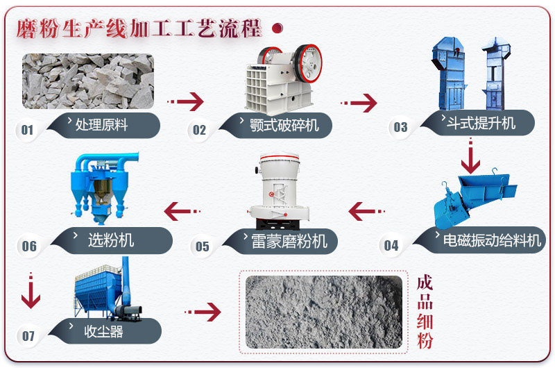 磨粉生产工艺流程图解