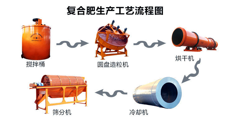 復(fù)合肥生產(chǎn)工藝流程圖