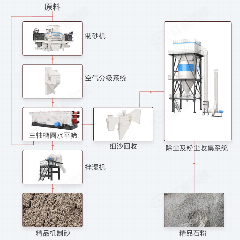 制砂楼制砂工艺流程及设备组成展示