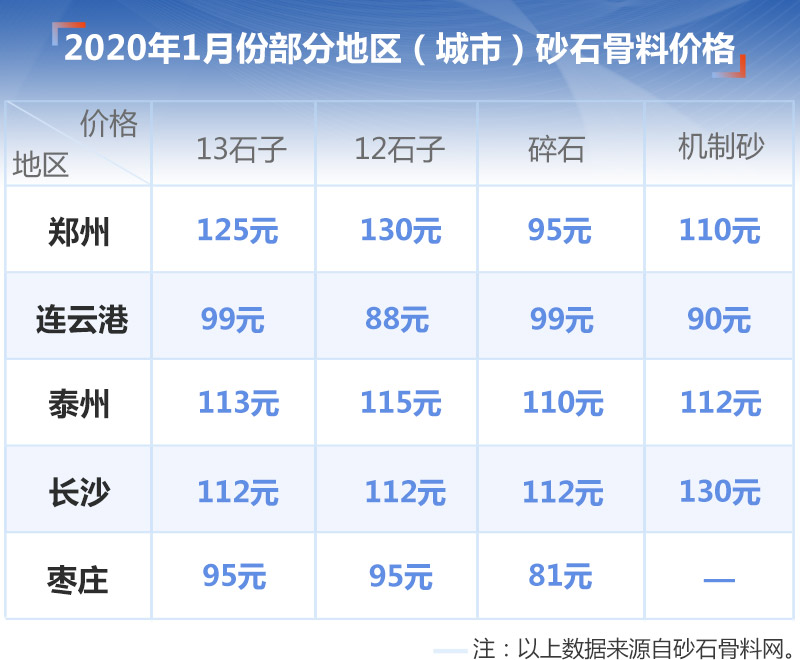 部分地区砂石价格