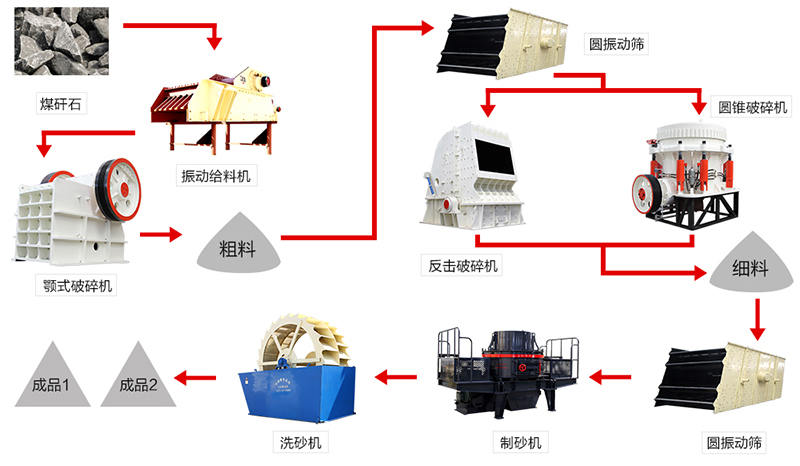 煤矸石制砂工艺流程图