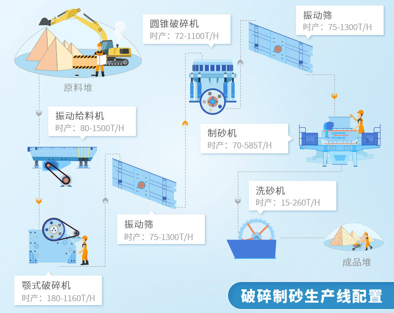 河卵石制砂生产线常规配置